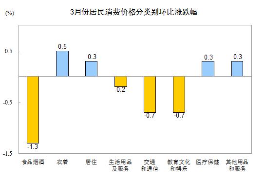 2016��3�·ݾ������M�r��ͬ���ϝq2.3%